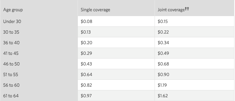 mortgage life insurance Canada