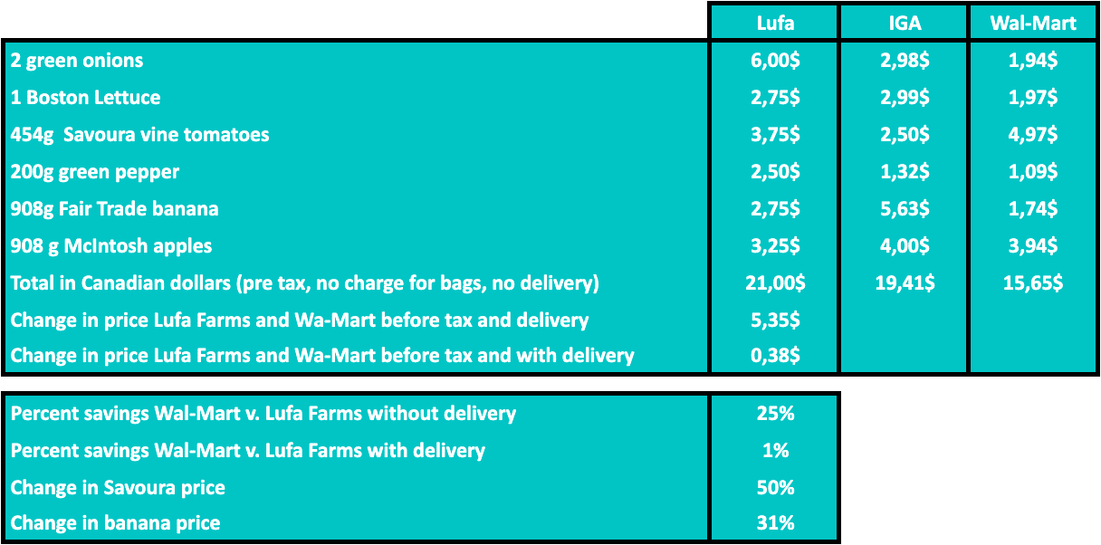 where fruit vegetable cost matter