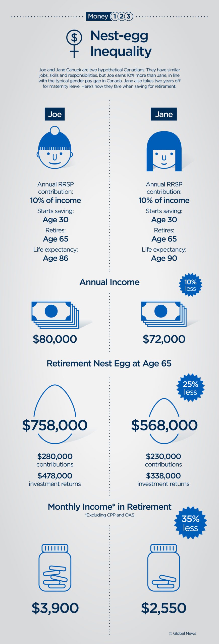 Why women may need to save more for retirement