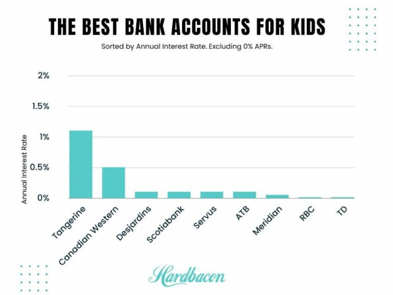 The 11 Best Bank Accounts for Kids in Canada