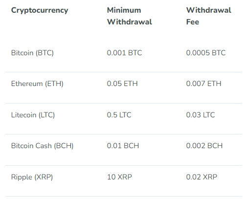 Bitbuy Review: Fees for sending crypto to an external wallet.